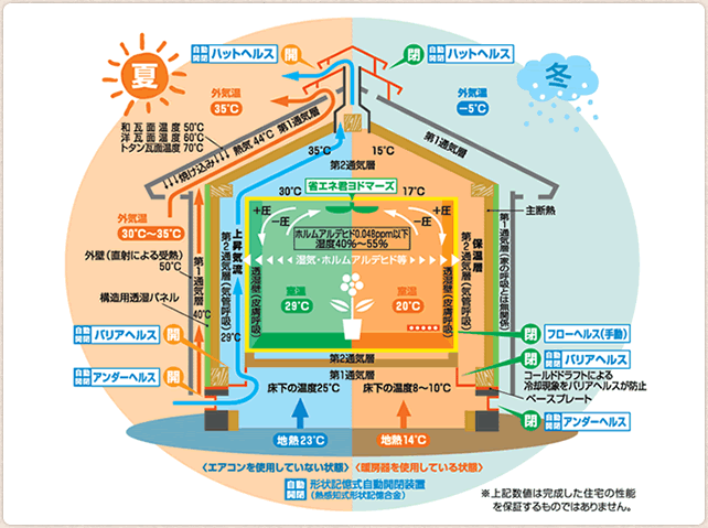 通気断熱WB工法の家